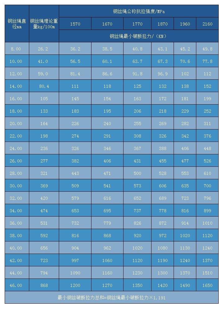 四股鋼絲繩4×36WS+FC