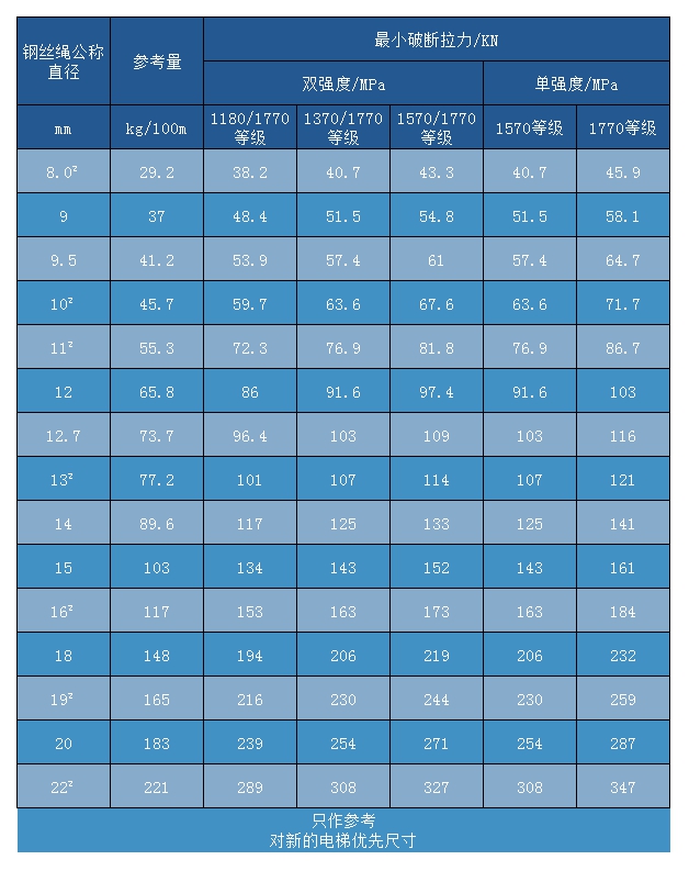 電梯鋼絲繩 8×19S+IWR 電梯鋼絲繩 8×19S+IWR