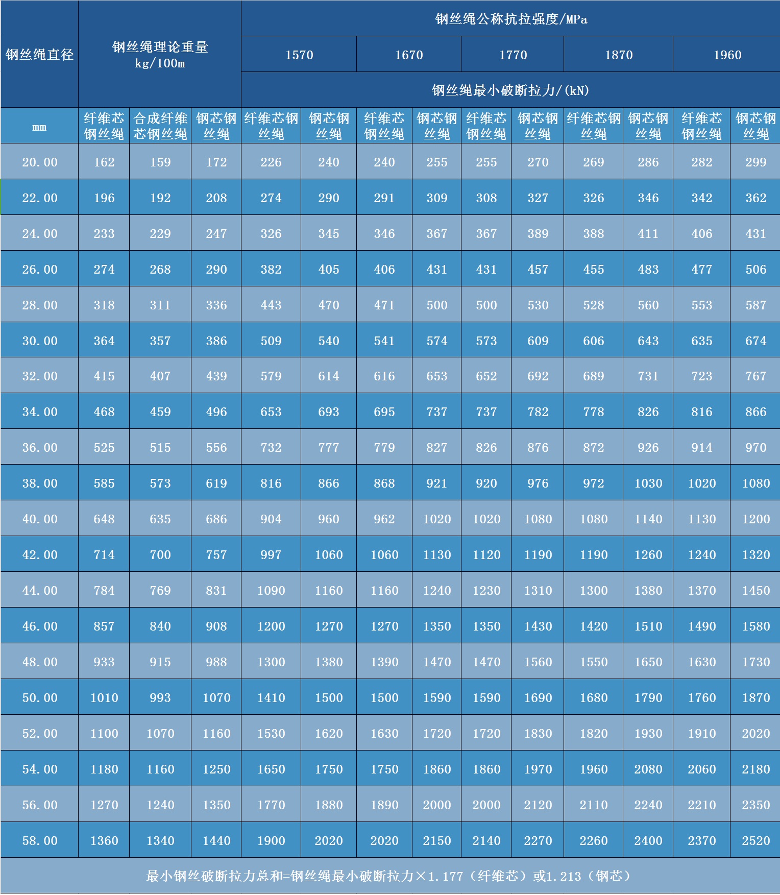 三角股鋼絲繩參數表) 三角股鋼絲繩參數表)