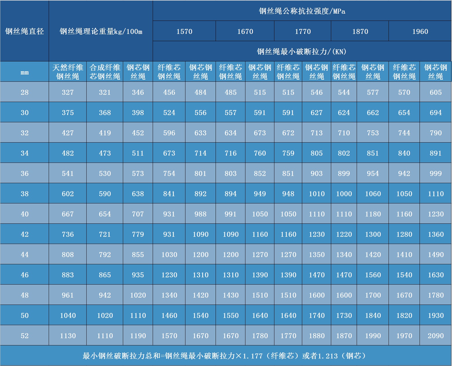 三角股鋼絲繩 三角股鋼絲繩