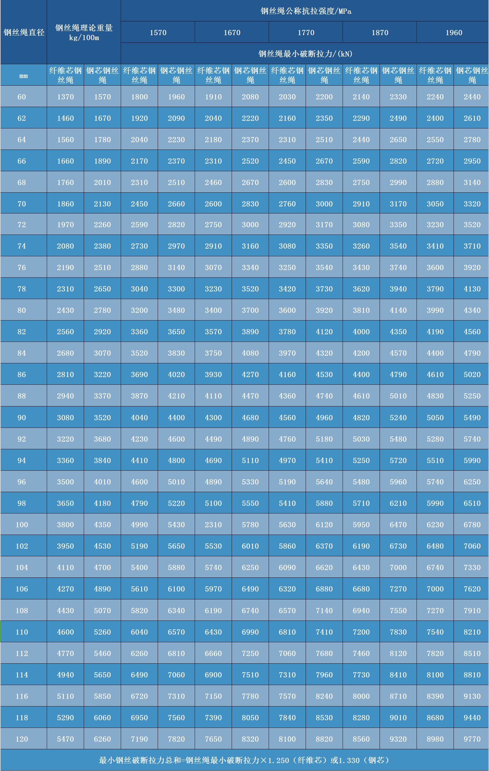 粗直徑鋼絲繩 粗直徑鋼絲繩
