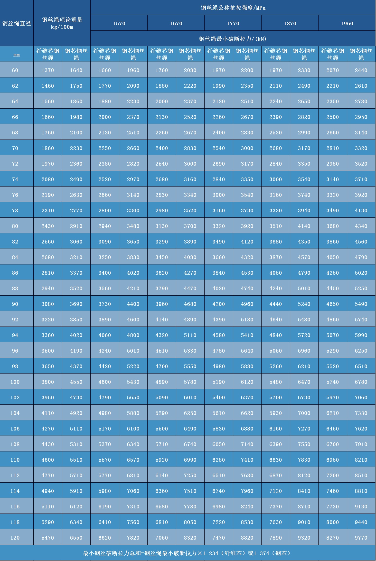 鋼絲繩參數表 鋼絲繩參數表