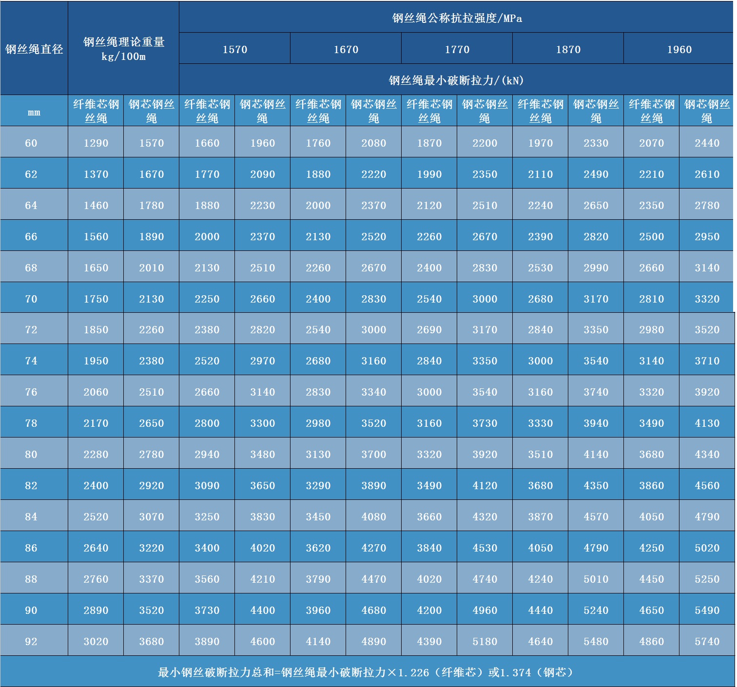 鋼絲繩參數(shù)表 鋼絲繩參數(shù)表